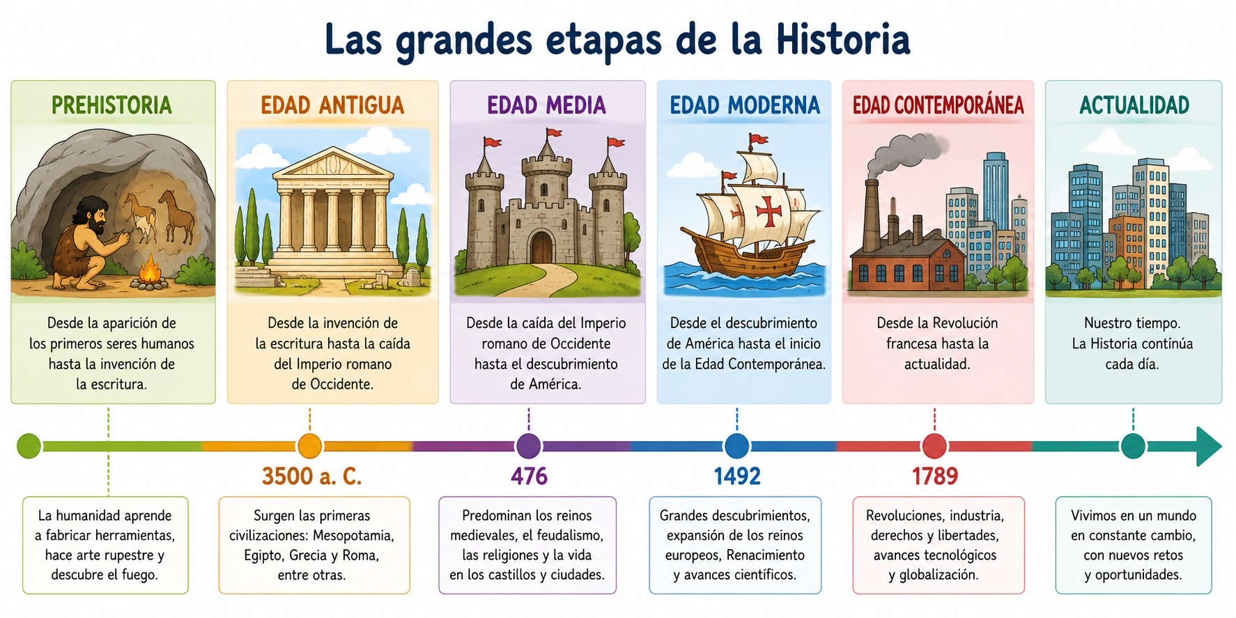Las grandes etapas de la Historia