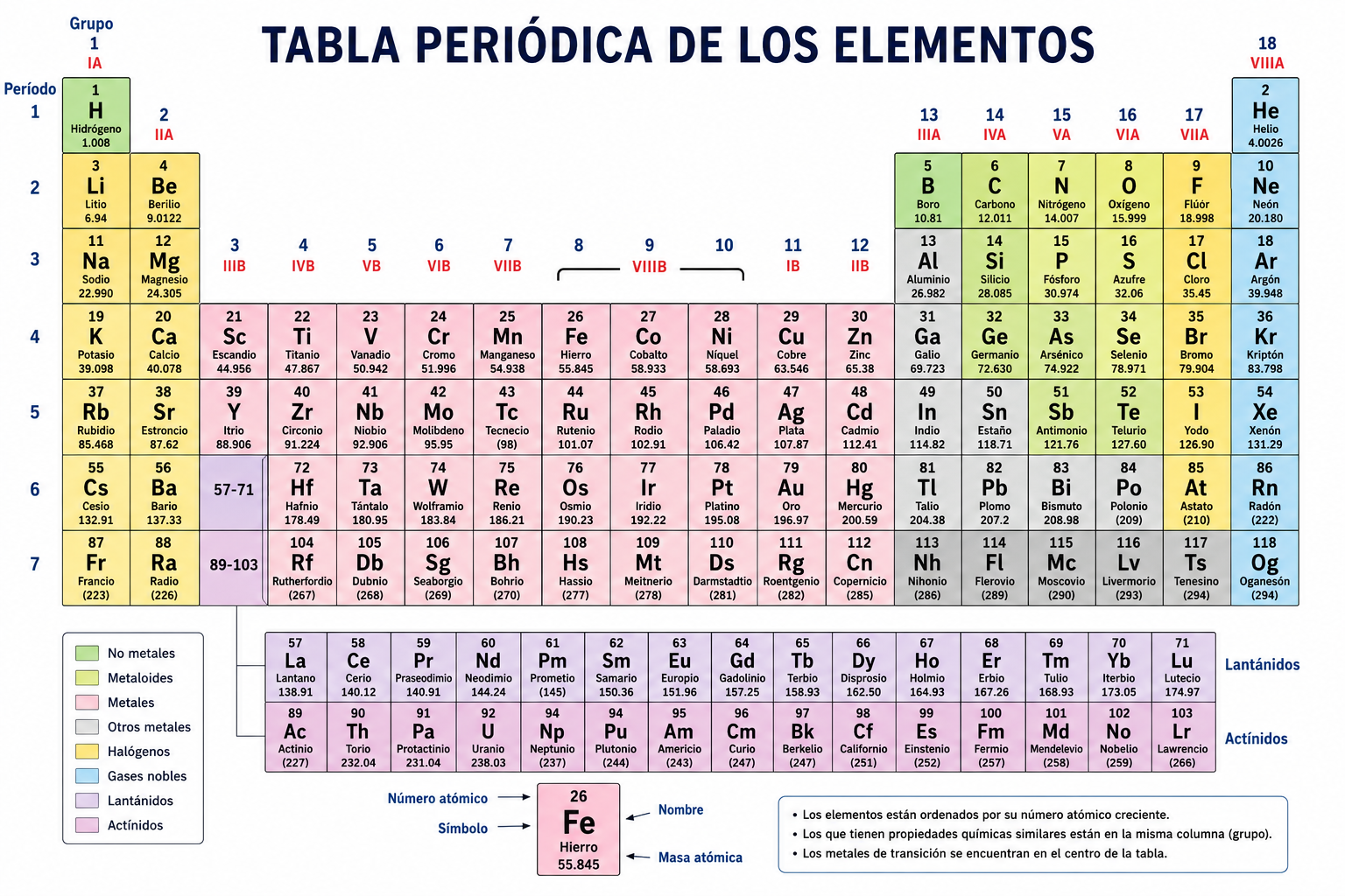 La tabla periódica