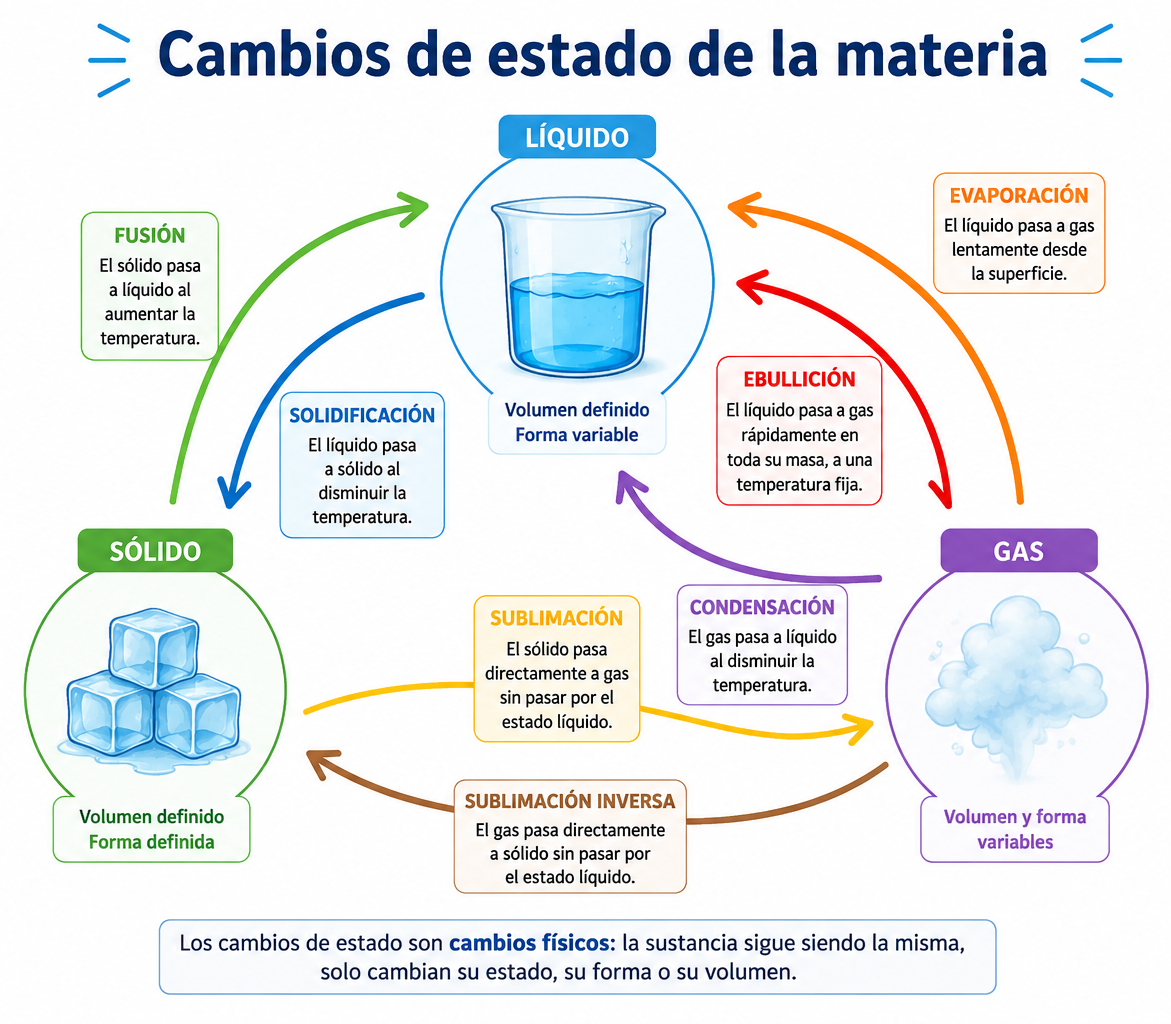 Cambios de estado de la materia