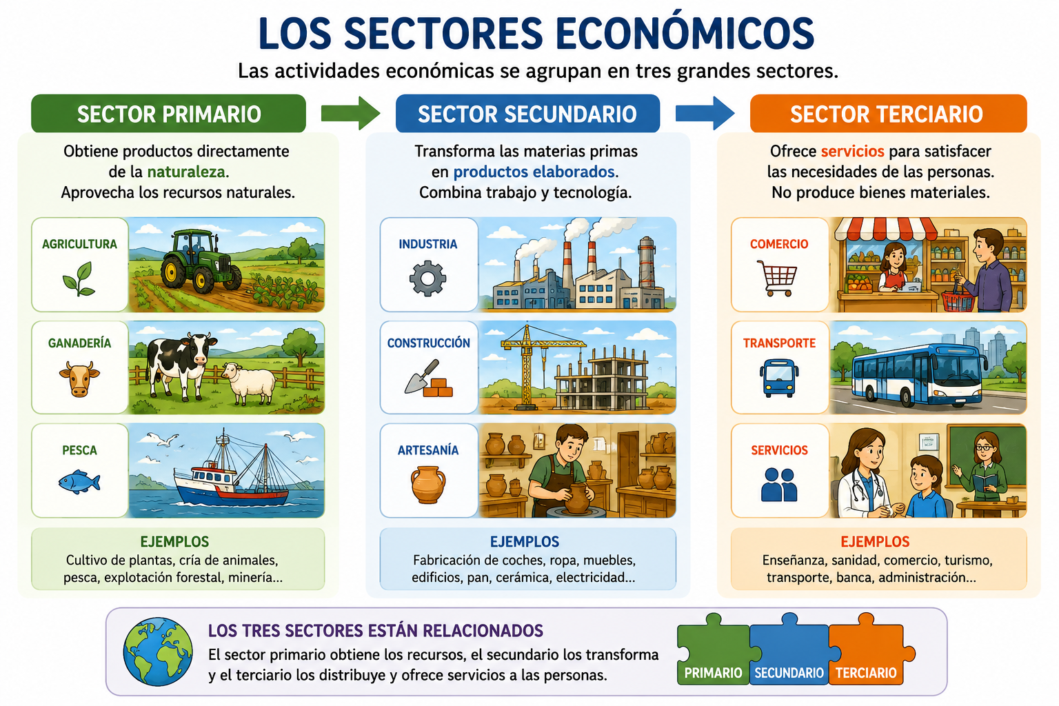 Los tres sectores económicos