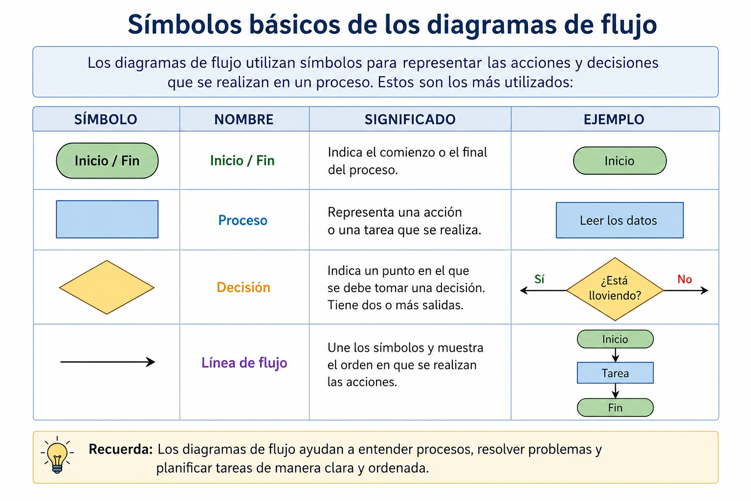 Símbolos básicos de los diagramas de flujo