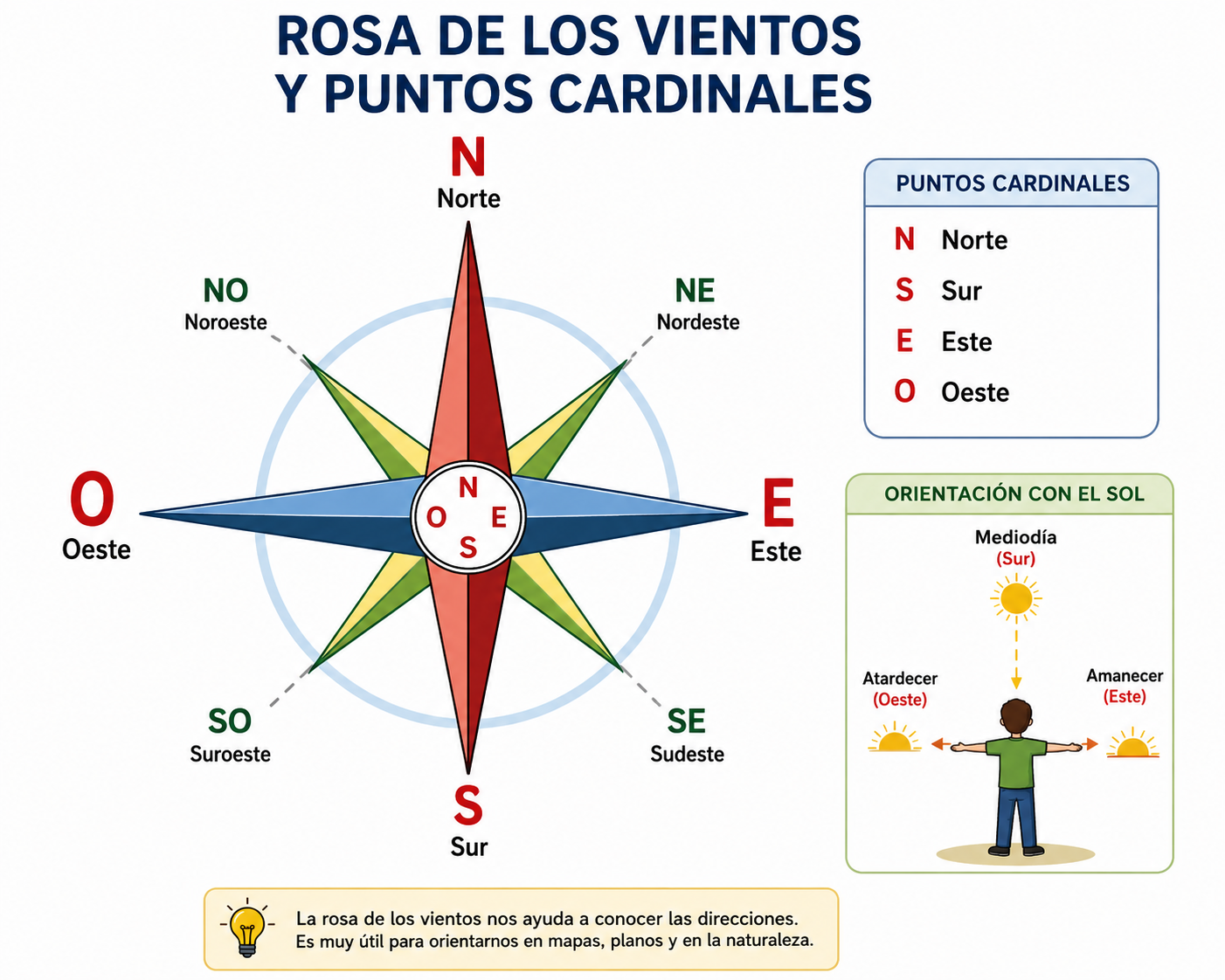 Rosa de los vientos y puntos cardinales